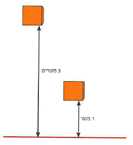 (בספר תרשים של שני גופים מוחזקים בגובה מטר מעל משטח יחוס, האחד במשקל 1 ניוטון והשני במשקל 2 ניוטון)